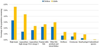 Sociodemographic Variation in Consumption Patterns of Sustainable and Nutritious Seafood in Australia